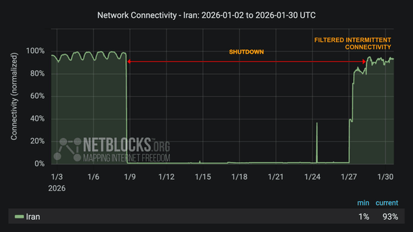 Screenshot Grafik Datenverkehr mit dem Iran, wo man eine große Lücke sieht
