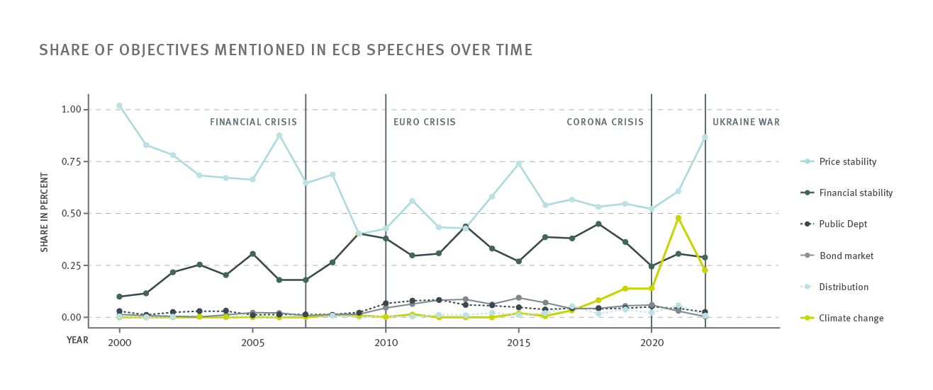 Graph on the Share of Objectives Mentioned In ECB Speeches Over Time