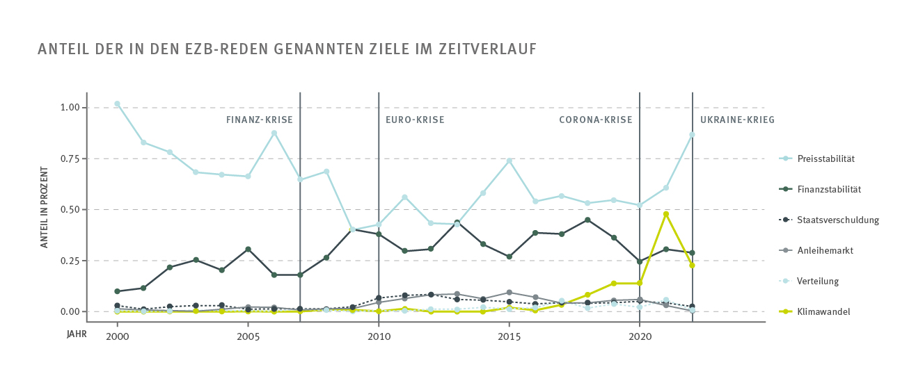 Die Grafik zeigt den Anteil der in den EZB-Reden genannten Ziele im Zeitverlauf.