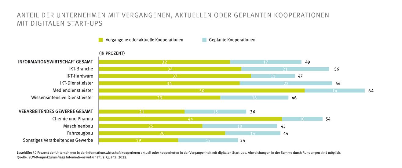 Balkendiagramm: Anteil der Unternehmen mit vergangenen, aktuellen oder geplanten Kooperationen mit Digitalen Start-ups