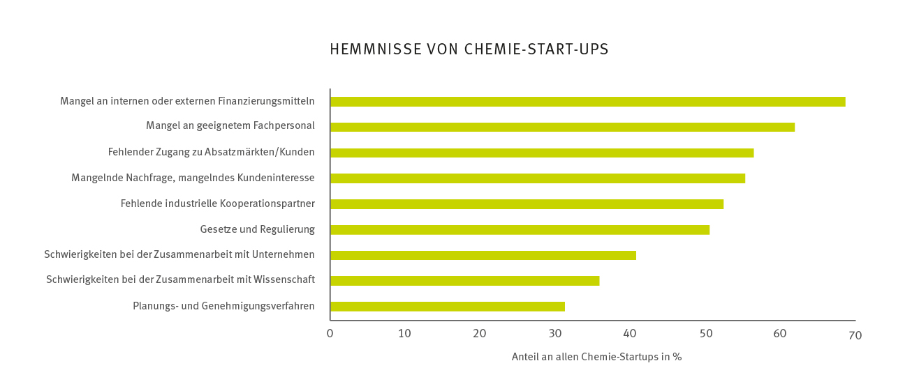 Die Grafik zeigt die Hemmnisse von Chemie-Start-ups in Deutschland.