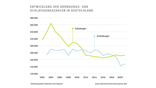Die Grafik zeigt die Entwicklung der Gründungs- und Schließungszahlen in Deutschland zwischen 2002 und 2020.