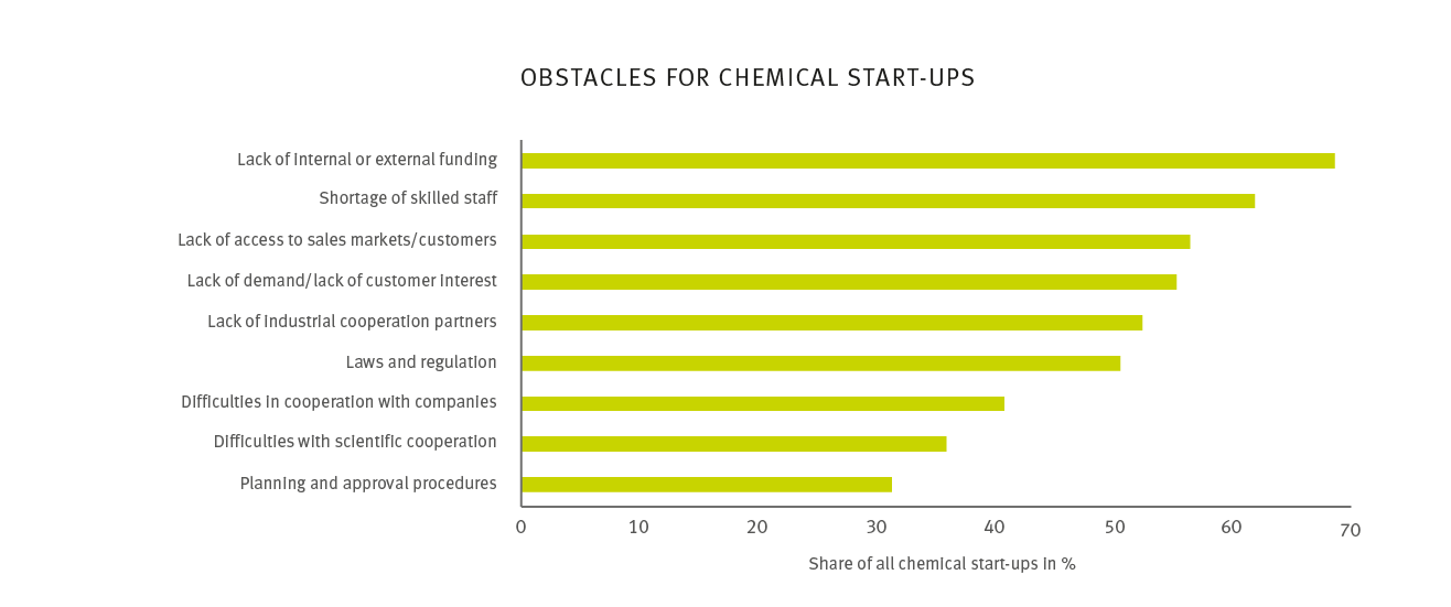 Graph on the Obstacles for Chemical Start-ups