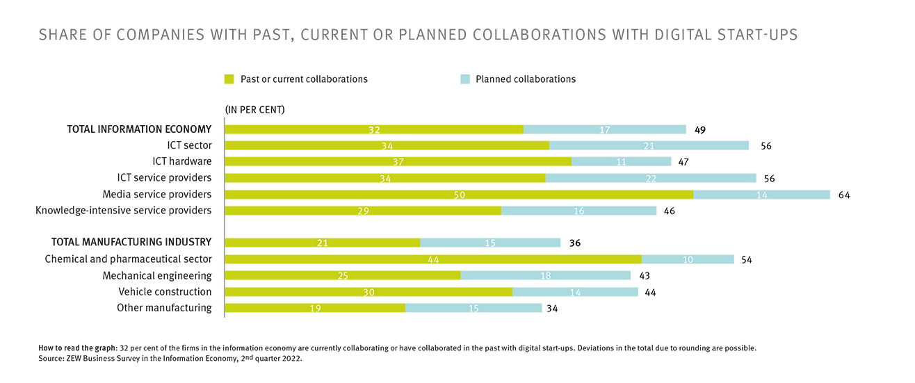 Bar Chart: Share of Companies with Past, Current or Planned Collaborations with Digital Start-Ups