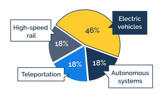 Pie chart with evaluation of the latest survey, explanation in the following text