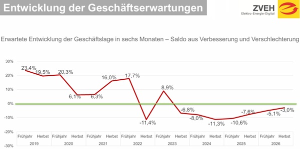 Grafik zur Konjunktur im Elektrohandwerk