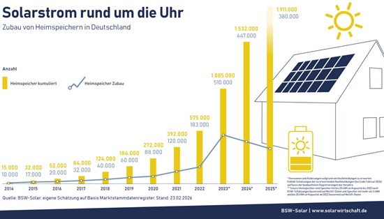 Grafik des BSW-SOlar