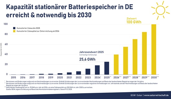 Grafik bis 2030 des BSW-Solar