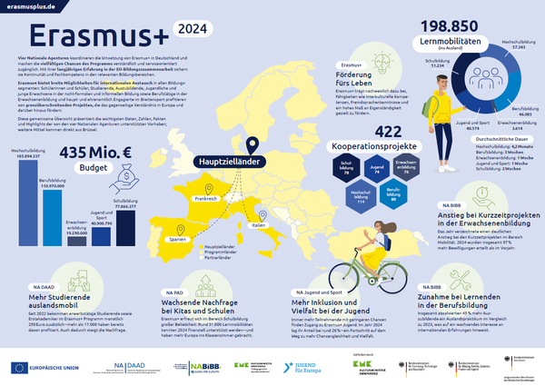 Infografik „Erasmus+ 2024“: Europa-Karte mit Zielländern, Zahlen zu Budget, Mobilitäten und Projekten sowie Hinweisen auf Inklusion, Vielfalt und Bildungschancen.