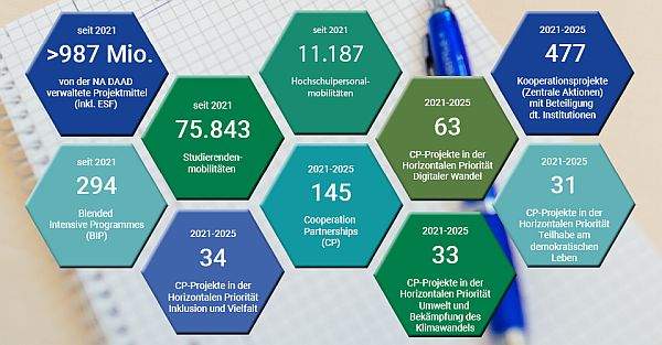 Eine Grafik mit bunten Waben fast die Auswahlergebnisse zusammen.