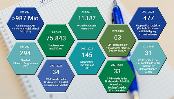 Infografik mit farbigen, sechseckigen Kacheln zu Erasmus+ Kennzahlen (seit 2021 bzw. 2021–2024).